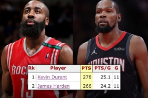 杜蘭特火箭生涯前11戰(zhàn)合砍276分 超越哈登居隊(duì)史第一