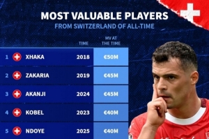 瑞士球員歷史最高身價排行：扎卡居首 扎卡里亞、阿坎吉并列第二