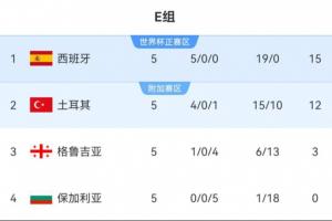 B、E組積分榜：瑞士西班牙均領(lǐng)先3分+凈勝球 末輪不慘敗=鎖定頭名