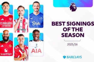 球迷票選英超賽季至今最佳引援：姆伯莫第1，扎卡蘇維門迪2、3位