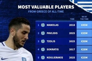 希臘球員歷史身價排名：馬諾拉斯4500萬歐居首，帕夫利季斯次席