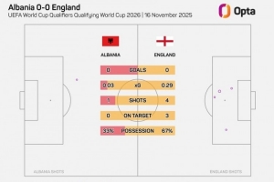 英格蘭上半場預期進球數(shù)0.29，自圖赫爾執(zhí)教以來最低