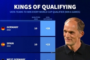 德轉(zhuǎn)盤(pán)點(diǎn)歐洲世預(yù)賽全勝球隊(duì)：德國(guó)、西班牙、英格蘭、荷蘭在列