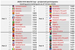 世界杯最新分檔預測：挪威三檔，意大利晉級將是二檔，德比荷一檔