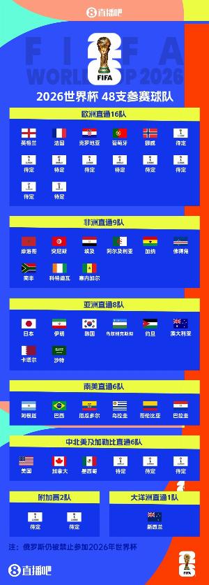 歐洲區(qū)形勢：匈牙利等26隊已出局，北馬其頓、威爾士爭歐國聯(lián)名額