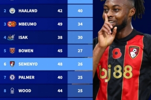 上賽季至今英超參與進球榜：薩拉赫53球居首，哈蘭德40球次席