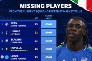 缺席本期意大利隊球員身價榜：小基恩5000萬歐居首 烏多吉第二