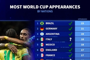 各國參加世界杯次數(shù)：巴西23次最多，德國21次、阿根廷19次前三