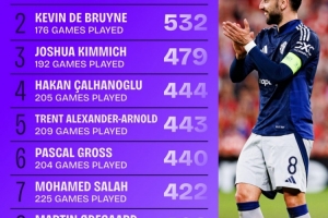 19-20賽季來五大聯(lián)賽創(chuàng)造機(jī)會榜：B費(fèi)567次居首，薩拉赫422次第7