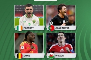 歐洲世預賽本輪最佳球員候選：帕洛特、內(nèi)維斯、多庫、威爾遜在列