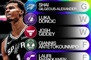 雅虎評當(dāng)前全明星陣容！吉迪入選世界隊 活塞雙星進(jìn)美國隊