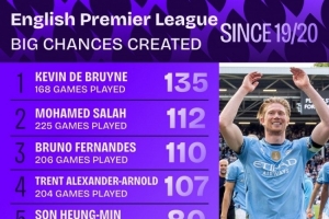 19-20賽季以來英超創(chuàng)造重大機會榜：德布勞內(nèi)、薩拉赫、B費前三