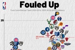 尺度變了？本賽季各隊(duì)場均罰球22.4次 上賽季僅為19.1次