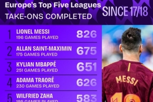 17-18賽季至今五大聯(lián)賽成功過人榜：梅西826次居首，圣馬第二
