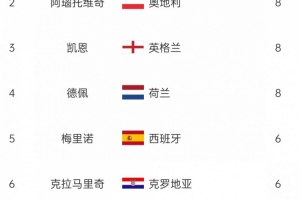 斷層居首！哈蘭德打進(jìn)16球，榮膺本屆歐洲世預(yù)賽最佳射手