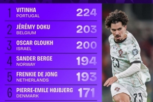 世歐預(yù)進(jìn)攻三區(qū)成功傳球榜：維蒂尼亞壓多庫(kù)居首，德容、魔笛在列