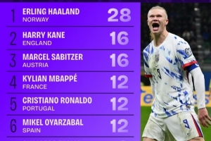 世歐預(yù)射正榜：哈蘭德28次獨(dú)自領(lǐng)跑，凱恩16次、姆巴佩C羅各12次