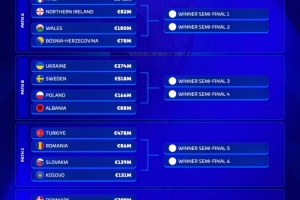歐洲世預(yù)賽附加賽身價榜：意大利8.46億歐居首，瑞典5.18億歐次席
