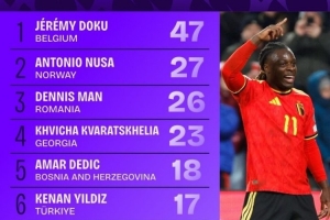 世歐預成功過人榜：多庫47次居首，克瓦拉茨赫利亞、伊爾迪茲在列