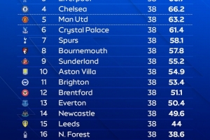 天空體育預測英超排名：阿森納奪冠，曼城第二利物浦第三曼聯(lián)第五