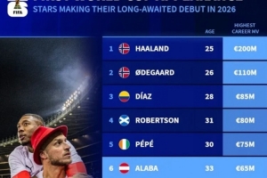 德轉(zhuǎn)列有望世界杯首秀名將：哈蘭德、厄德高、迪亞斯、阿拉巴在列