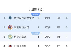 保底一個(gè)成績(jī)最好第三！武漢車谷江大手握4分，亞冠提前出線晉級(jí)