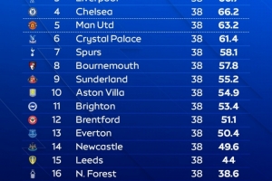 天空體育預測英超結(jié)局：槍手奪冠，曼城、紅軍、藍軍、曼聯(lián)前五