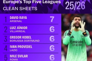 本賽季五大聯(lián)賽門將零封榜：拉亞7場，褲襪、諾伊爾、桑切斯在列
