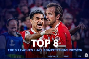 歐冠前二對決！各項賽事場均拿分榜：拜仁領(lǐng)跑，槍手皇馬國米前四