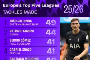 本賽季五大聯(lián)賽成功搶斷榜：帕利尼亞49次居首，馬西尼44次第二