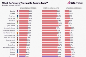 利物浦在英超平均控球率60.7%，78%比賽時(shí)間面對(duì)中位或低位防守