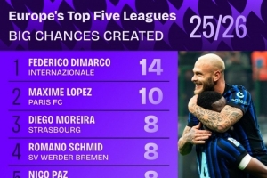 本賽季五大聯(lián)賽創(chuàng)造重大機(jī)會榜：迪馬爾科14次居首，帕斯8次第三