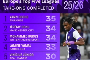 五大聯(lián)賽成功過人榜：多庫、庫杜斯均第二 亞馬爾、維尼修斯在列