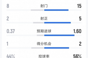 切爾西2-0伯恩利全場數(shù)據(jù)：射門15-8，射正5-2，角球9-1