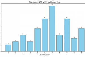 球員生涯第幾年獲MVP？6-9年最多 上賽季MVP亞歷山大是第7年