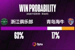 浙江隊自2014年以來，6場中超賽季的收官戰(zhàn)3勝3平保持不敗
