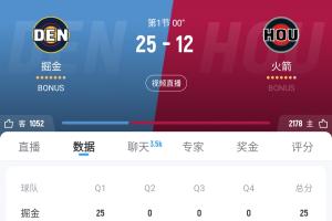 籃板第一的火箭首節(jié)籃板輸10個 進(jìn)攻效率第一的火箭首節(jié)僅得12分