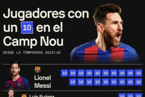 15-16賽季以來諾坎普10分場次：梅西19場最多，蘇牙、內(nèi)馬爾3場