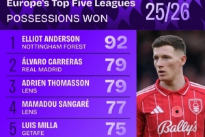 本賽季五大聯(lián)賽贏得球權(quán)榜：安德森居首，卡雷拉斯、莫德里奇在列