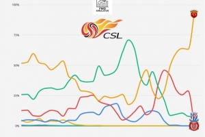 外媒列中超本賽季爭冠概率走勢：海港超50%開局，第18輪時最低谷