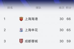 都是1-0領(lǐng)先！實(shí)時(shí)積分榜：海港66分，申花65分