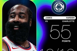 真的燃盡了！哈登26中17狂轟55分 創(chuàng)造了快船隊史單場得分紀錄！