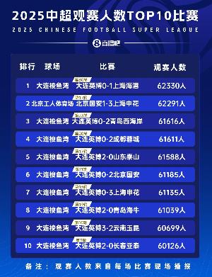 小吧數(shù)據(jù)站|2025中超觀賽人數(shù)10大比賽，大連英博獨占9席遙遙領(lǐng)跑