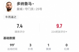 拿錢辦事！多納魯馬本場(chǎng)3次撲救+2撲救禁區(qū)內(nèi)射門，獲評(píng)7.4分
