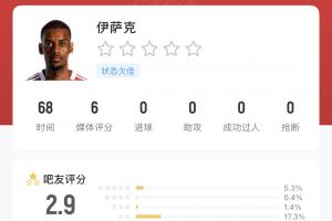 1.45億歐！俱樂部+國家隊(duì)雙雙啞火??伊薩克近15場(chǎng)比賽只進(jìn)1球