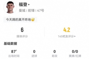 福登本場(chǎng)3射0正+1失良機(jī) 15丟失球權(quán)+6傳中 獲評(píng)6分全場(chǎng)最低