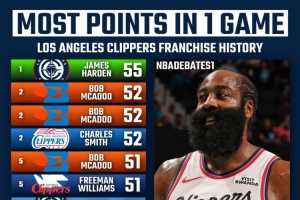 快船隊(duì)史得分榜前十！哈登55分第一 鮑勃·麥卡杜5次50+上榜5次