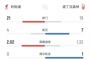 利物浦全場數(shù)據(jù)：射門21-15、射正4-7、預(yù)期進(jìn)球2.02-1.32