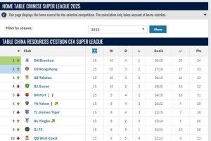 中超趣味積分榜：主場比賽積分榜&客場比賽積分榜