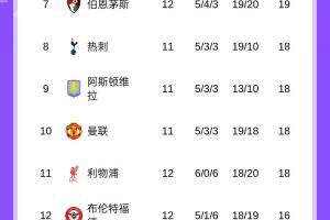 ??英超最新積分榜：曼城先賽輸球落后榜首4分，槍手本輪戰(zhàn)熱刺